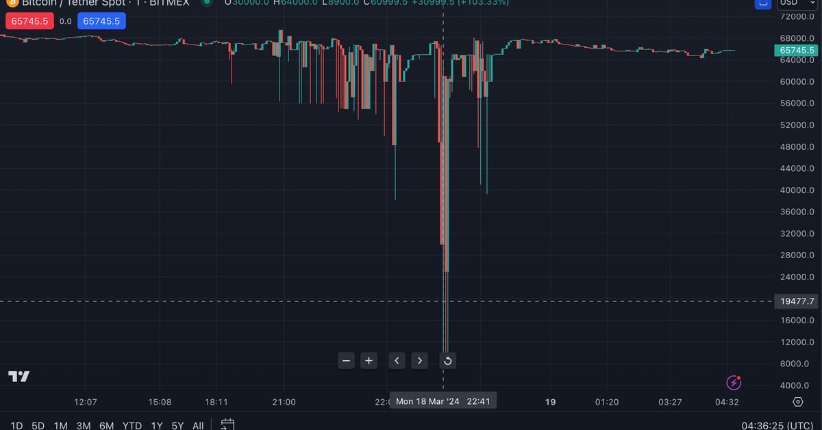 Featured image for Bitcoin Flash Crash: From $73,000 to $8,900 - What Happened?