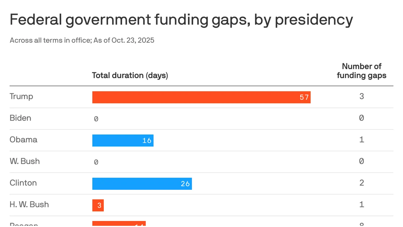 Trump's Shutdown Record Persists Amid Congressional Deadlock