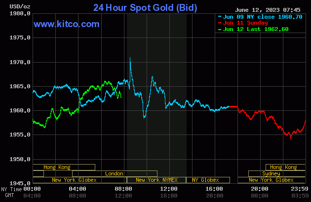Gold prices fluctuate ahead of major U.S. economic data and Fed decision.