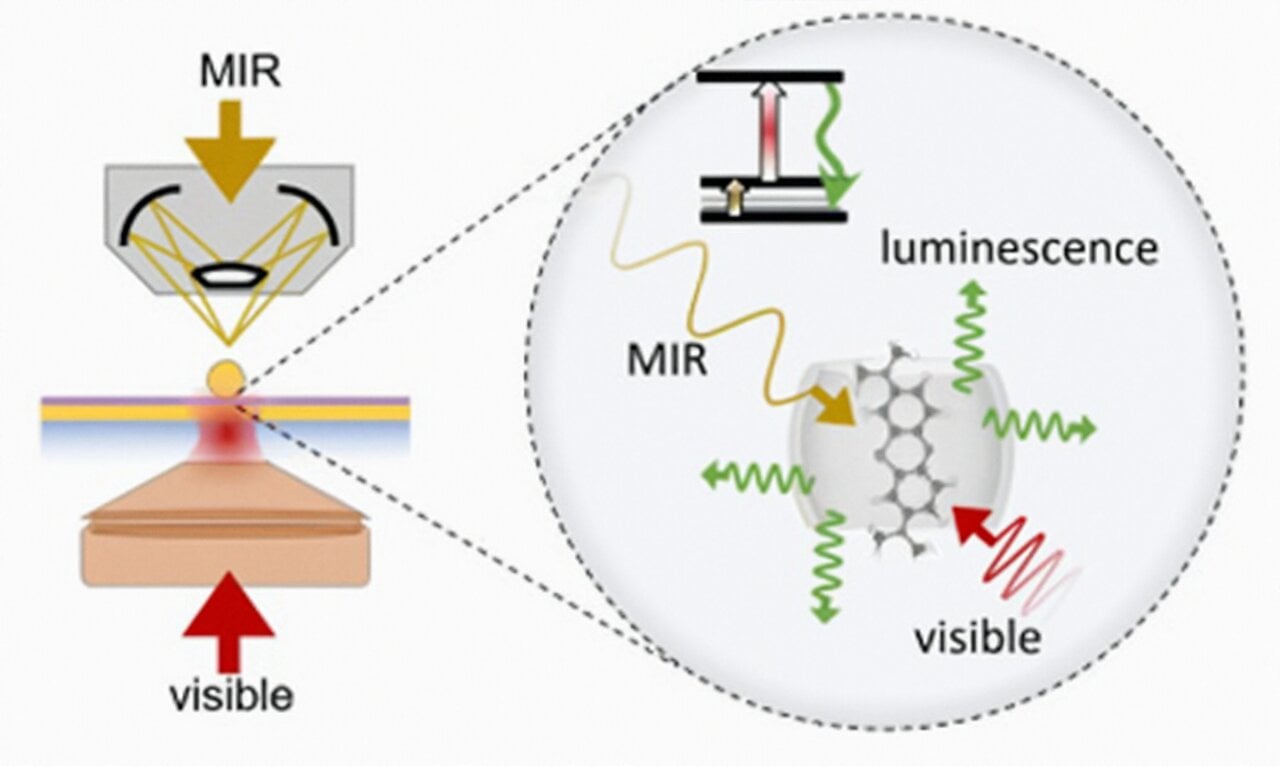 Featured image for Revolutionary Technique Enables Detection of Mid-Infrared Light at Room Temperature