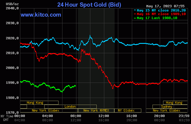 Gold prices slide as US dollar gains strength and debt ceiling talks loom.