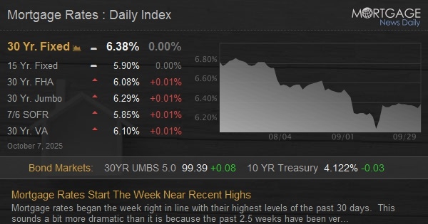Featured image for Mortgage Rates Fluctuate Near Recent Highs Amid Market Changes