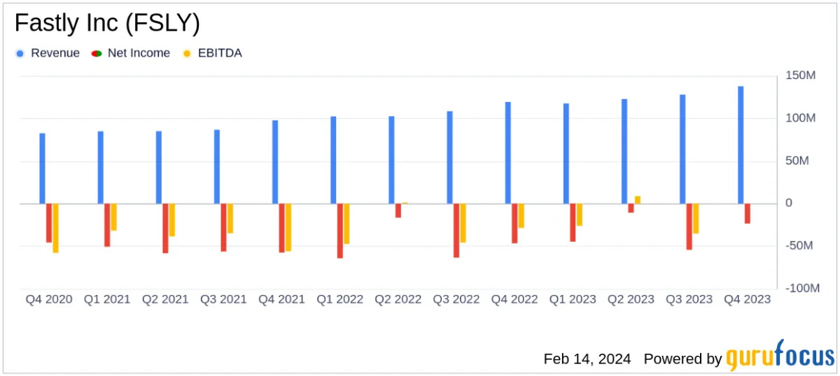 Featured image for Fastly (FSLY) Q4 Performance: Record Revenue, Mixed Quarter, and Stock Tumble