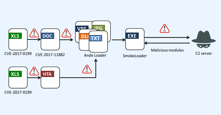 SmokeLoader Malware Exploits MS Office Bugs to Target Taiwanese Firms