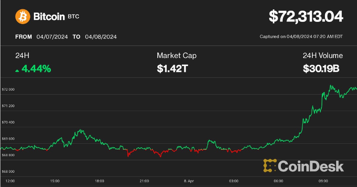 Featured image for "Bitcoin Surges to $72K, Sparks $115M in Liquidations as Meme Coins Rally"