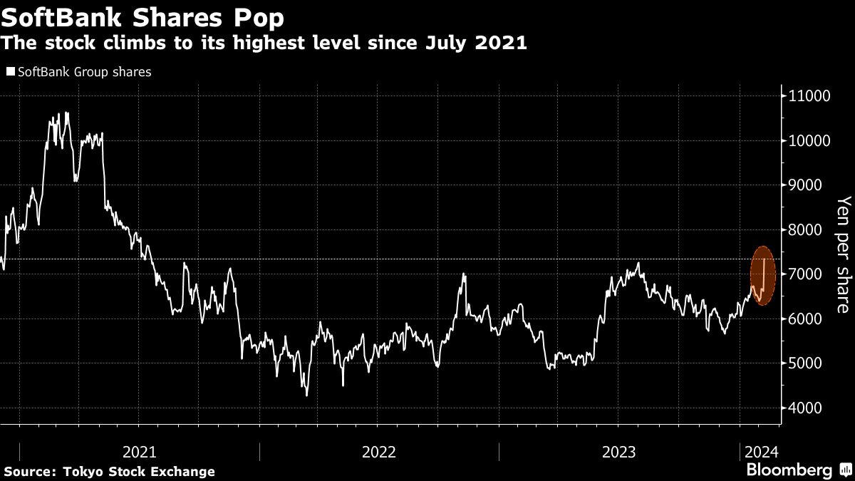 "SoftBank's Resurgence: Profits Soar with Tech Investments and AI Boost"