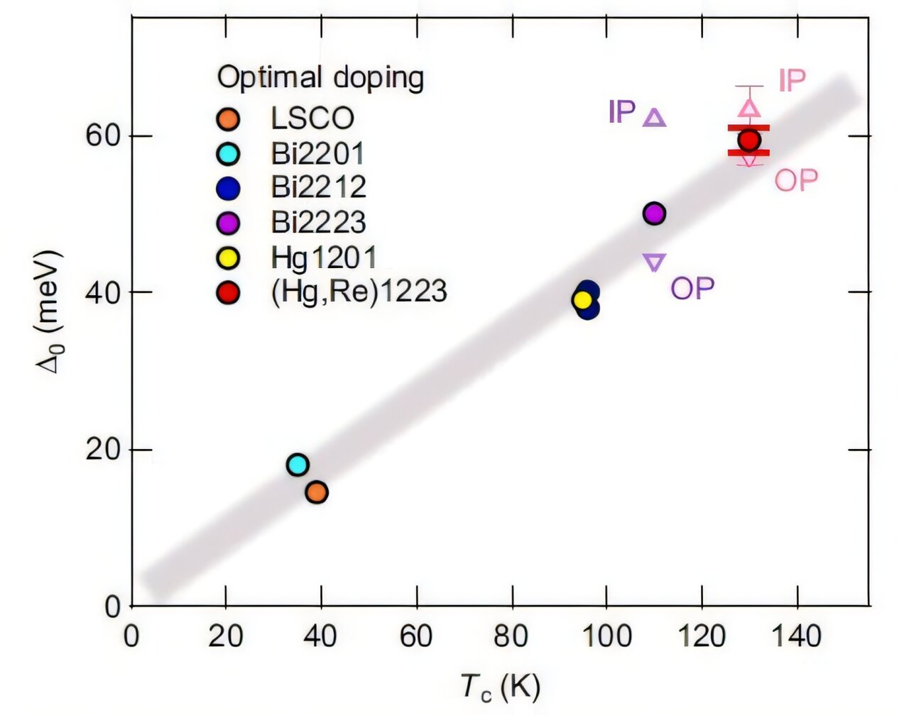 Featured image for Decoding the Secrets of High-Temperature Cuprate Superconductors