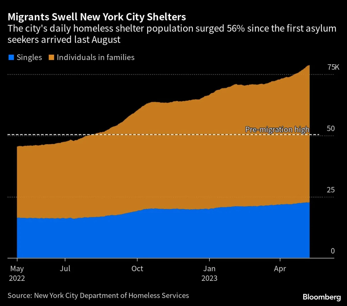 Migrant Surge Puts Financial Strain on NYC and Chicago, Prompting Emergency Declarations.