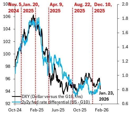 Policy Chaos Drags the Dollar Lower in 2026, Brooks Says