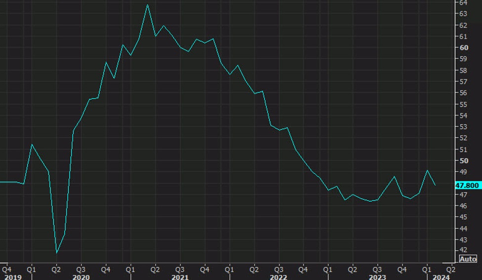 Featured image for "US Manufacturing Surges in March 2024, Dollar Strengthens"