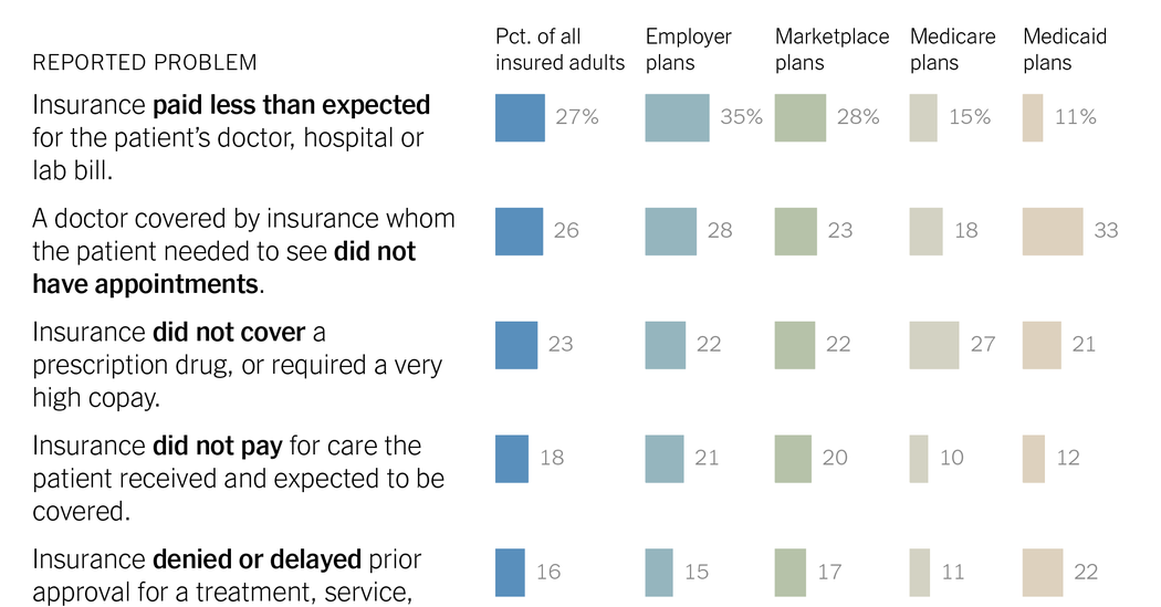 The Struggle of Americans with Health Insurance Coverage