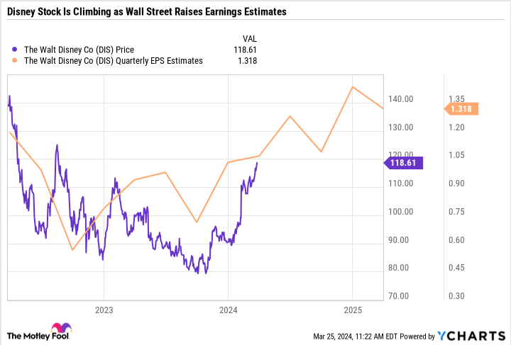 Featured image for "Analyst Predicts 17% Upside for Disney Stock Amid Proxy Fight and Turnaround Plan"