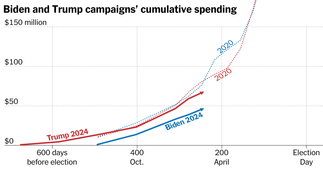 "Biden's Commanding Financial Edge Over Trump in General Election Race"