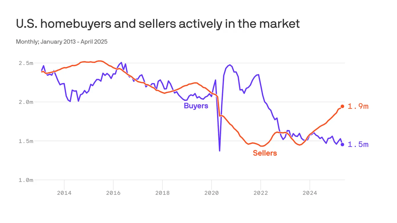 Featured image for U.S. Housing Market Shifts Toward Buyers as Prices Drop