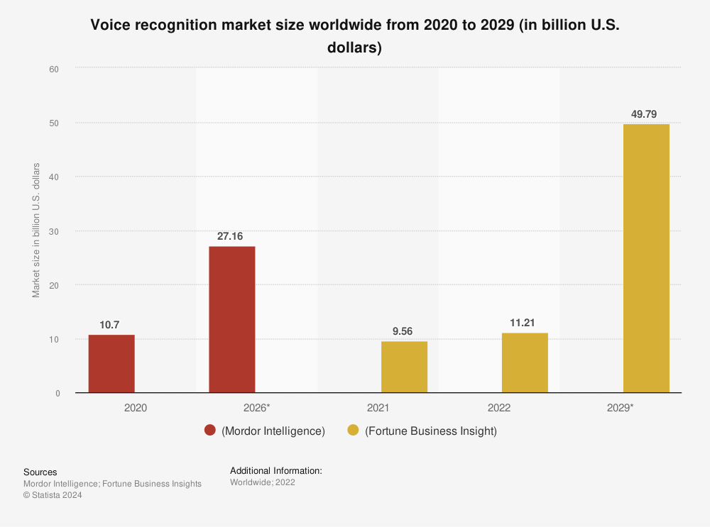 Featured image for "Top Tech Giants' Investments in Voice Recognition Software Propel AI Stock to New Heights"