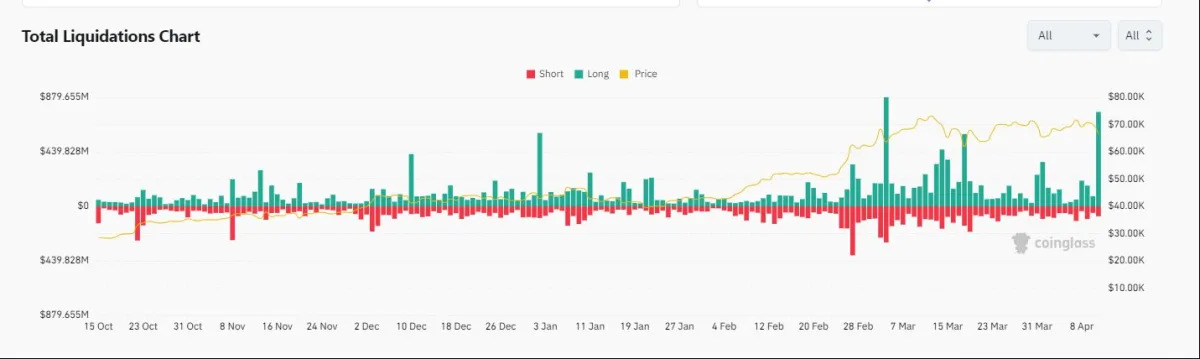 "Crypto Market Turmoil: Bitcoin Plunge Triggers Massive Sell-Off"