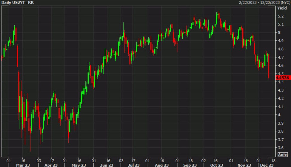 Featured image for "Market Expects 144 bps Rate Cuts as Fed Bridges Gap and Powell Pivots for a Happy New Year"