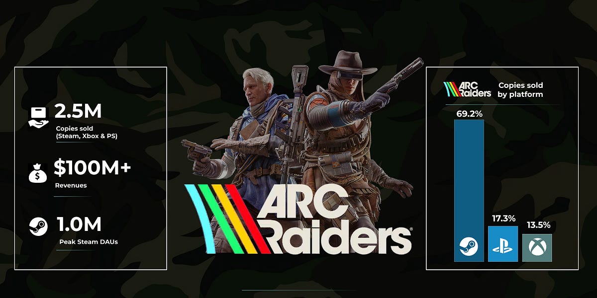 Featured image for ARC Raiders Achieves 2.5M Sales and Introduces New Map Conditions