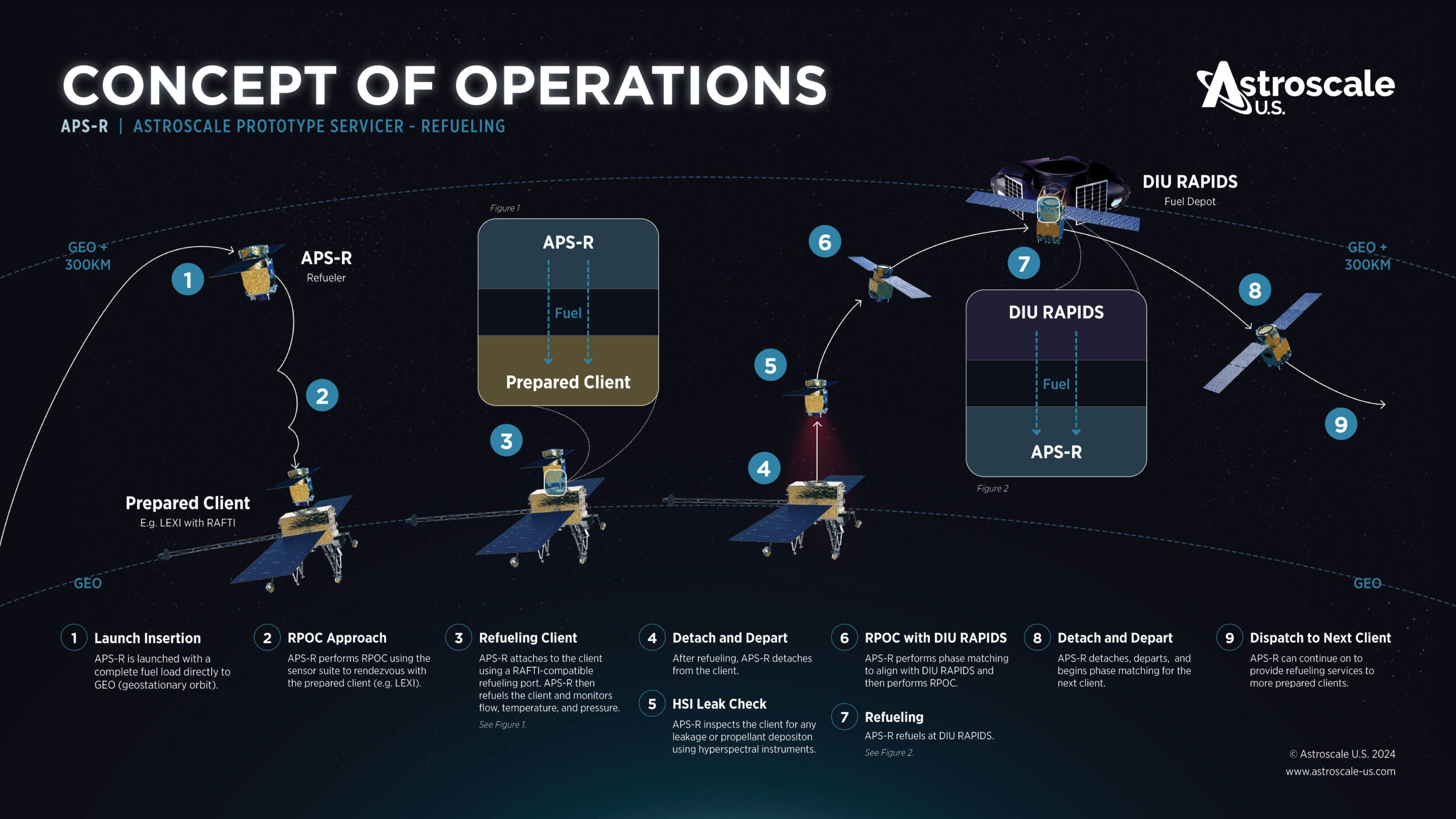 Featured image for "Astroscale Unveils In-Orbit Refueling Vehicle Operations Concept"
