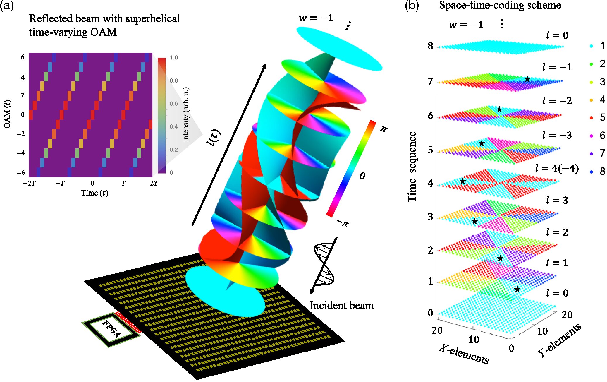 Featured image for Metasurface Generates Time-Varying Orbital Angular Momentum