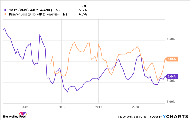 Featured image for "Assessing 3M Co.'s Stock Performance Amid Market Fluctuations"