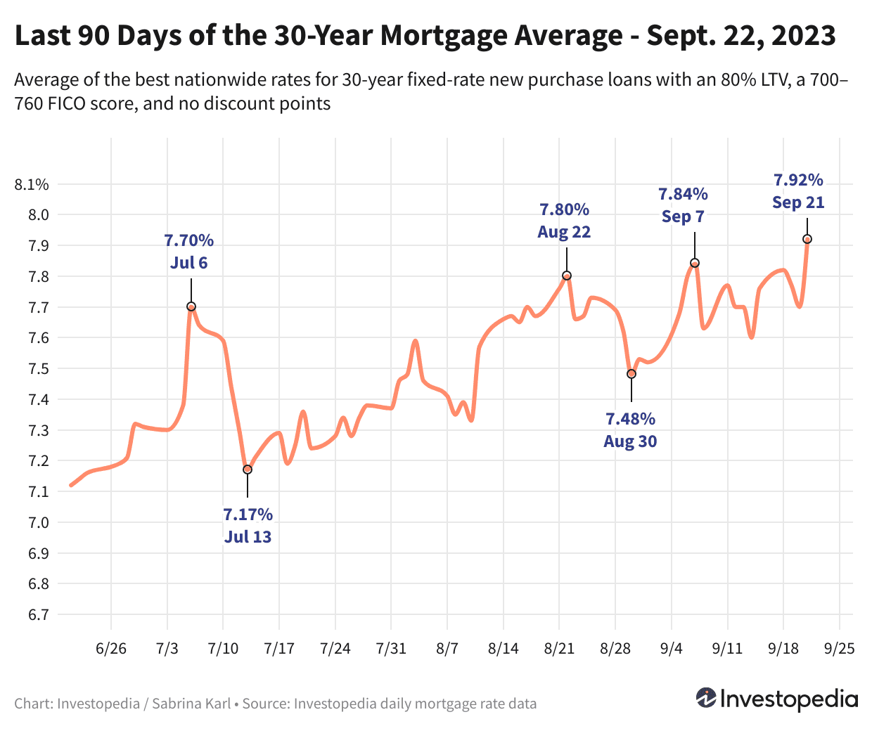Mortgage Rates Soar as Fed's Pause Fails to Provide Relief