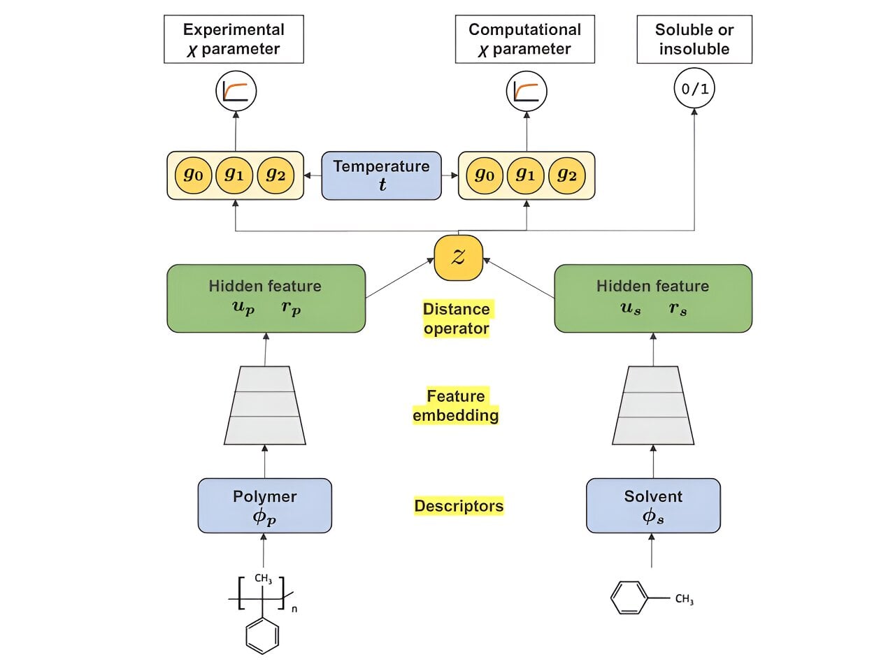 Featured image for Unveiling the Secrets of Dissolving Polymeric Materials with Machine Learning