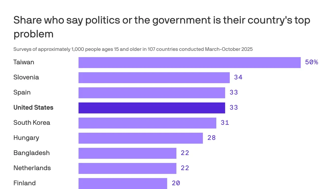 Poll Finds Americans See Politics as the Nation's Top Problem