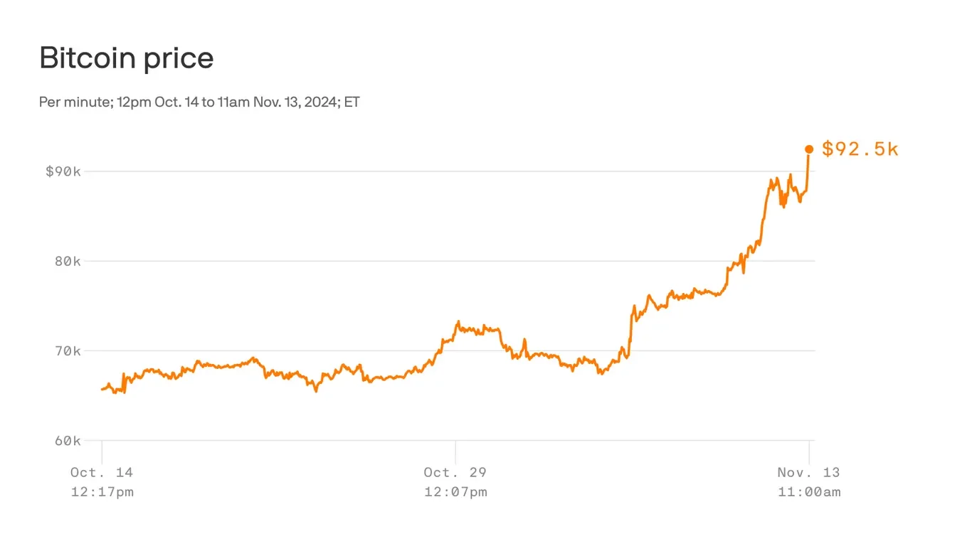 Bitcoin Breaks $90K Amidst Trump-Driven Crypto Surge
