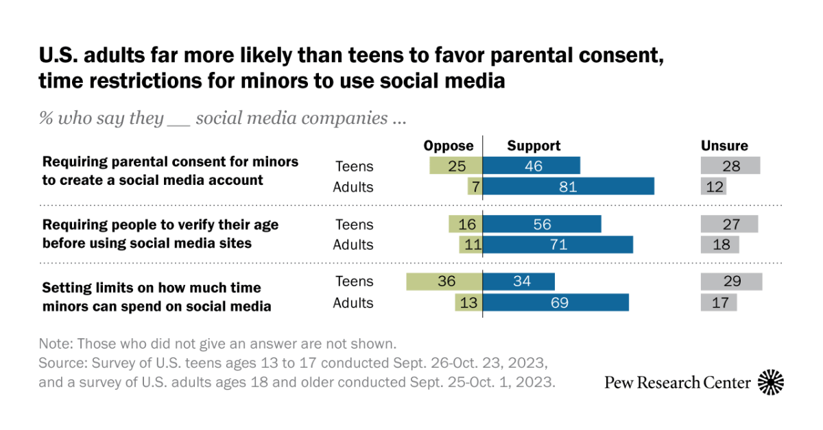 Featured image for "Concerns over Teen Internet Addiction: Insights from US Adults and Teens"