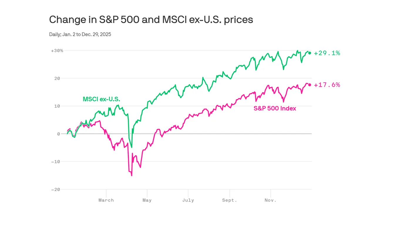 Featured image for Global Stocks Outperform US Markets in 2025