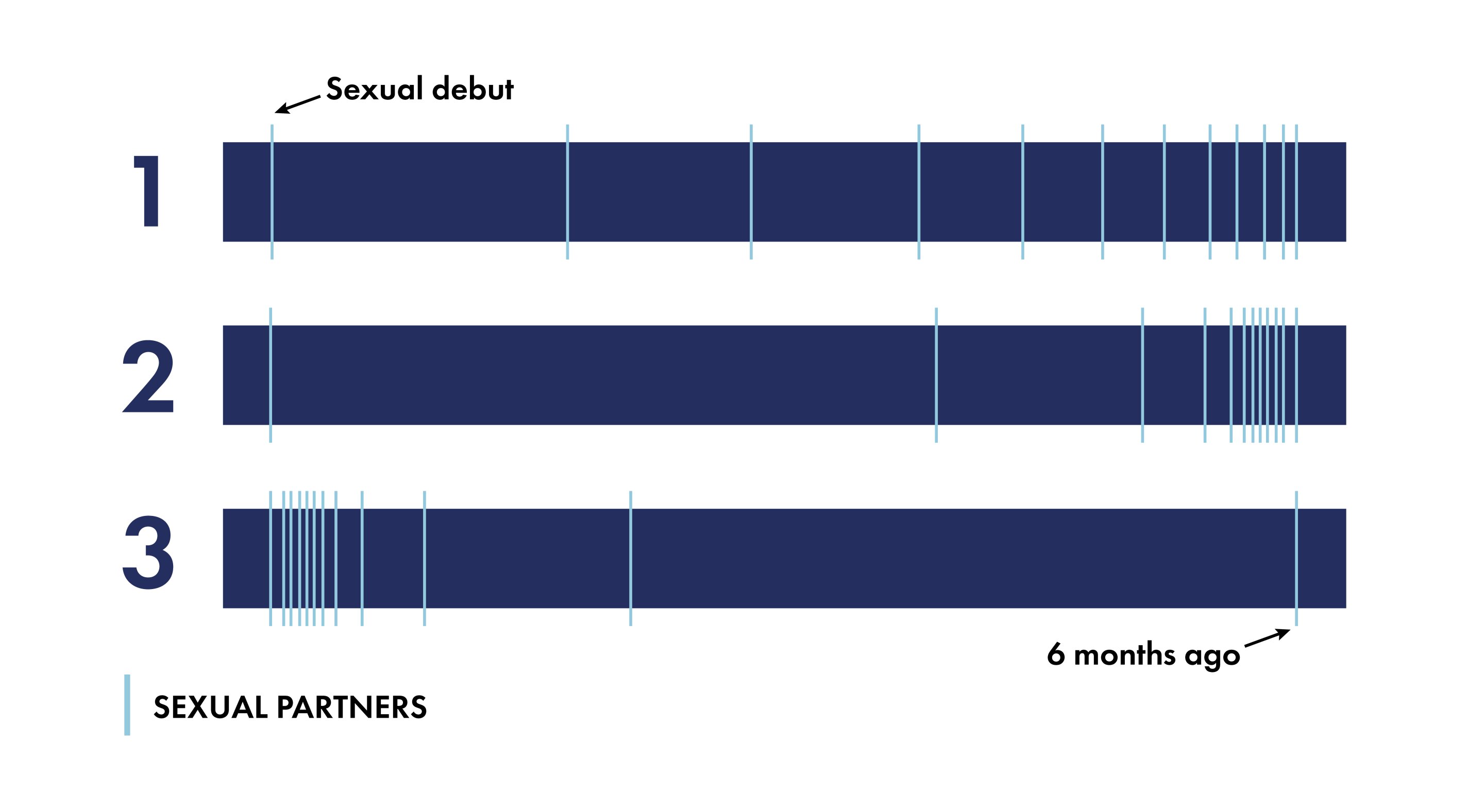 Featured image for Timing of Sexual Encounters Influences Partner Evaluation More Than Number
