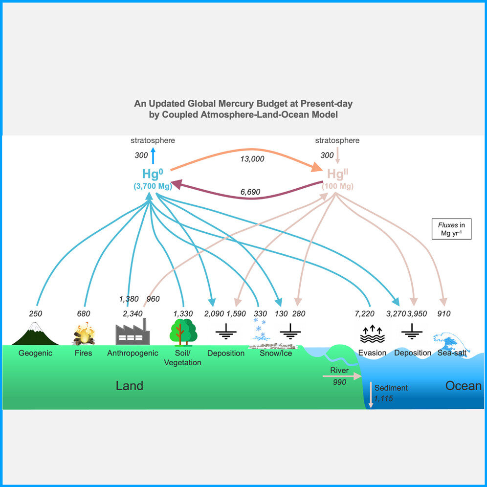 Oceanic Mercury Pollution Causing Atmospheric Contamination