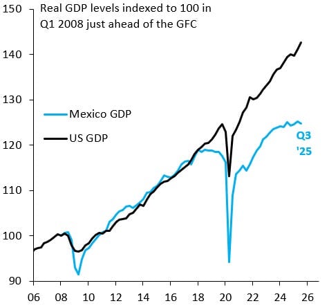 Featured image for Mexico Faces Economic Growth Challenges
