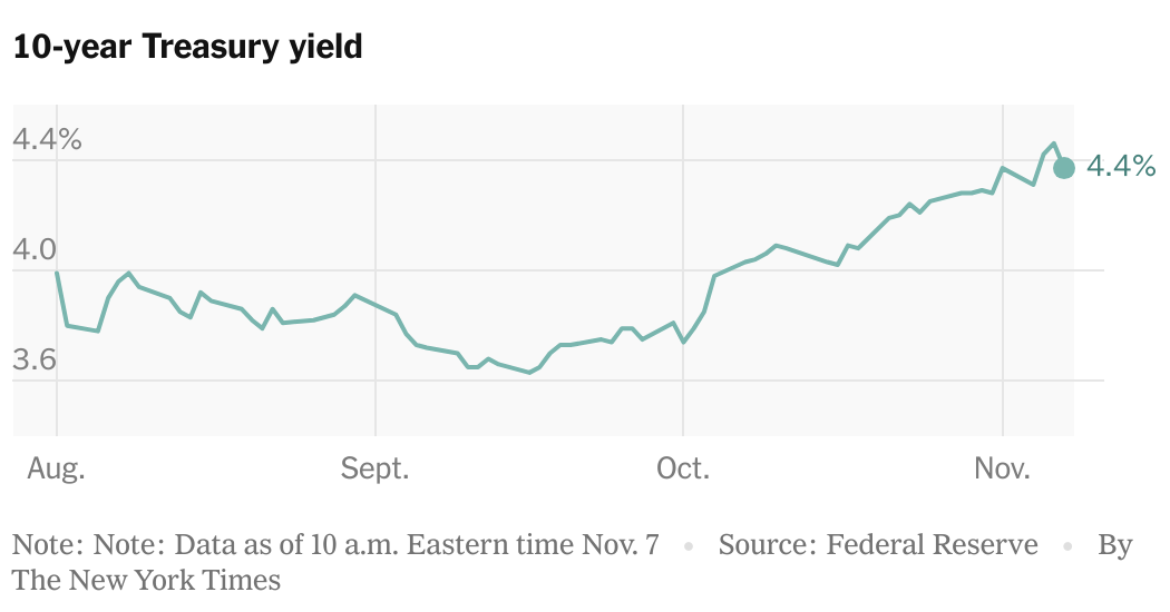 Trump's Victory Sparks Surge in US Bond Yields
