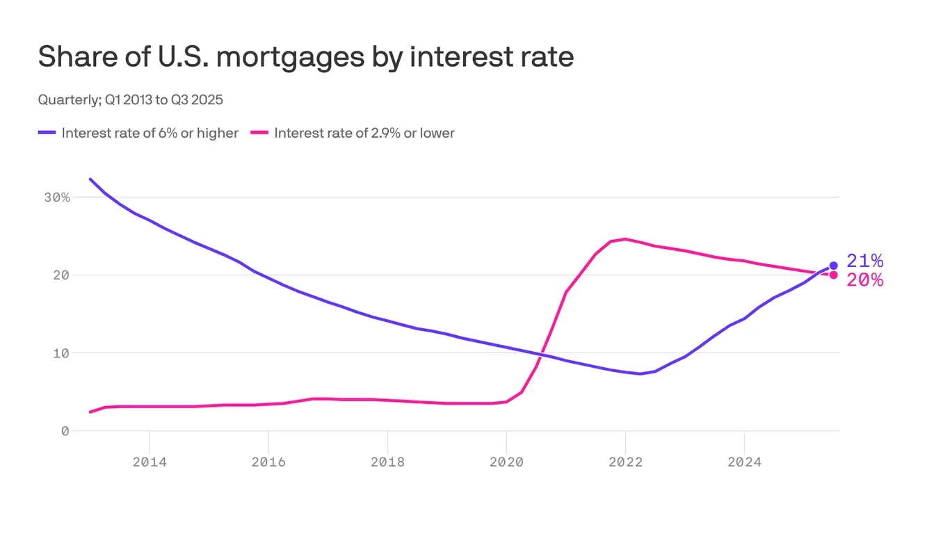 Mortgage rate-lock loosens as U.S. housing market shows first signs of a thaw