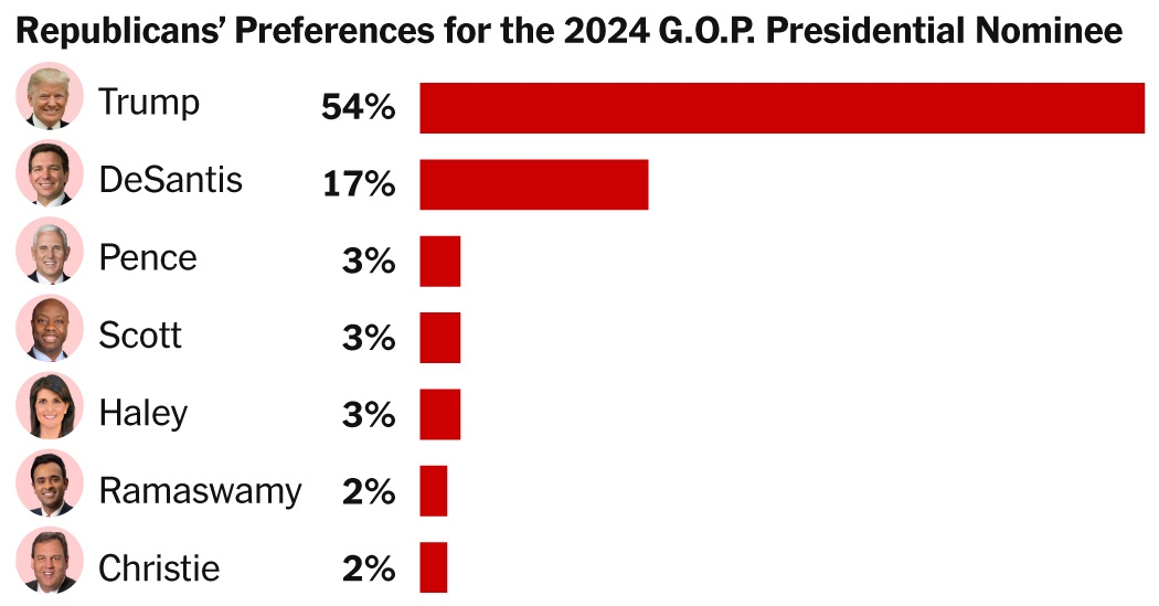 Trump Dominates G.O.P. Field in Latest Poll