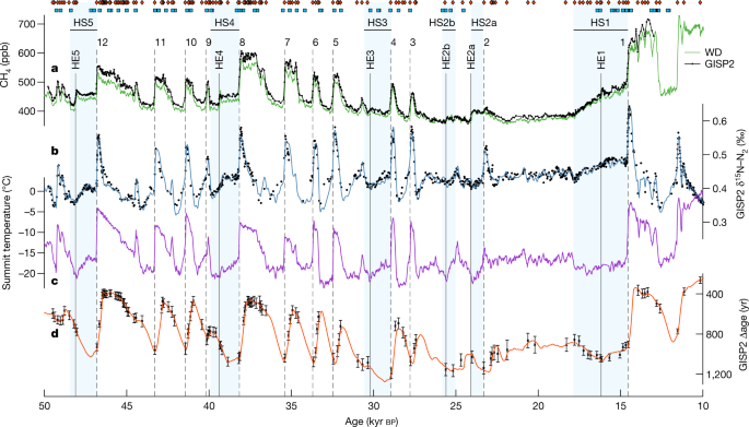 Featured image for Understanding the Bipolar Impact of Heinrich Climate Variability.