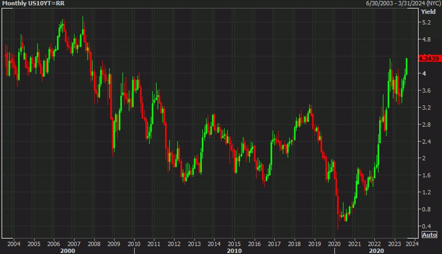 US 10-year yield reaches pre-financial crisis levels, breaking October high