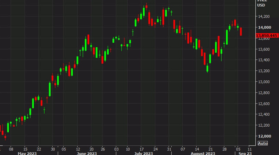 Market Volatility Continues as Nasdaq Slides and Trade Deficit Widens