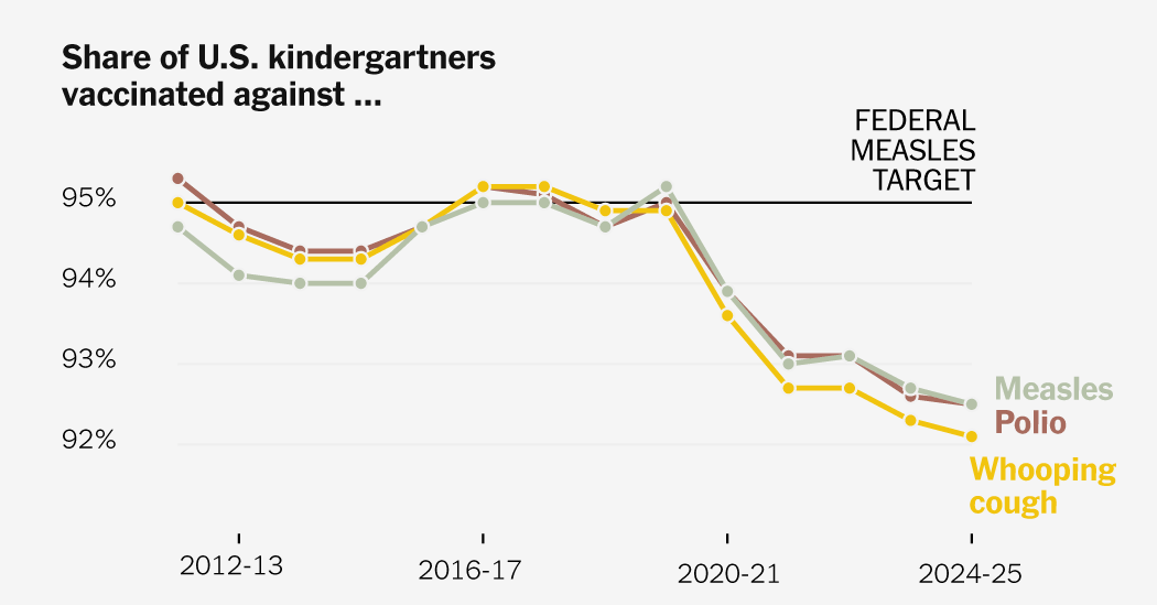 Featured image for US Childhood Vaccination Rates Decline Amid Rising Exemptions, CDC Reports