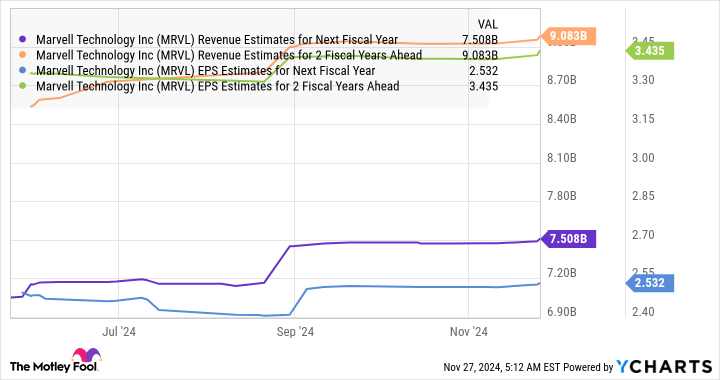 Featured image for Marvell Technology Set for Post-Dec. 3 Surge Amid Strong AI Demand