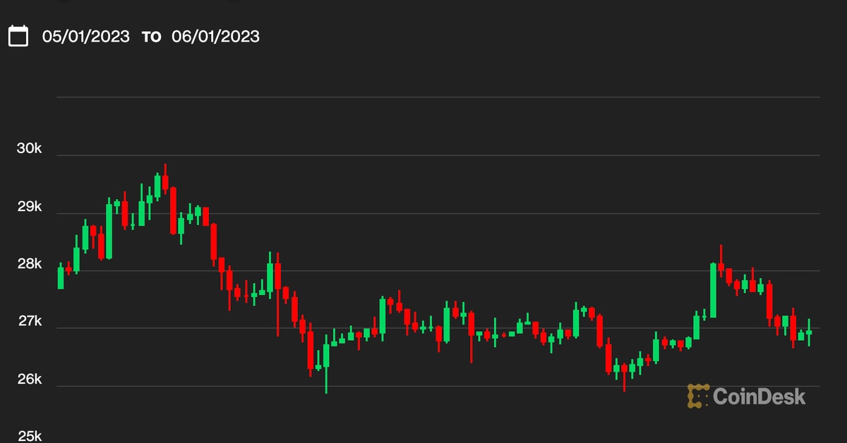 Featured image for Bitcoin Struggles to Break $27K Amid May Price Dip and Inflation Worries