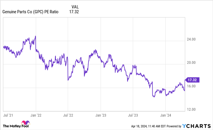Featured image for "Genuine Parts Stock Soars on Positive Earnings Report"