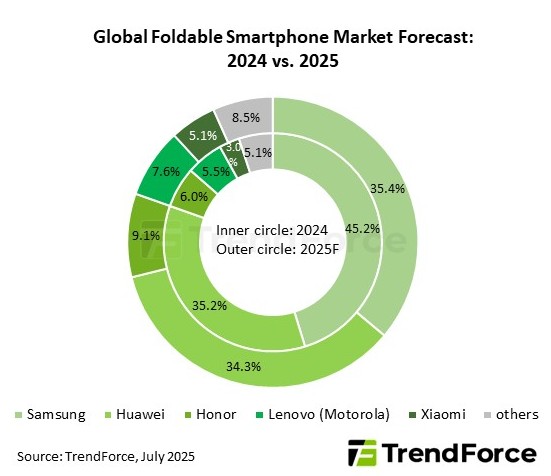 Featured image for Foldable Phone Market Faces Challenges Amid Industry Shifts and Key Player Movements