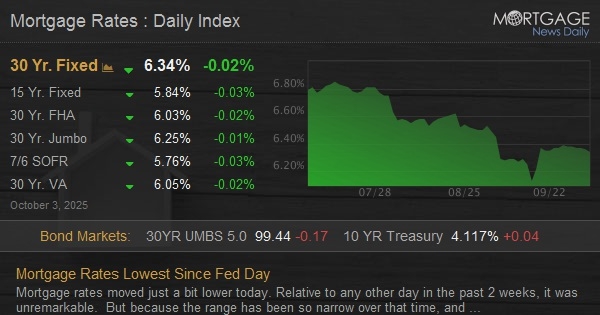Featured image for Mortgage Rates Rise to 6.34% Despite Fed Rate Cut