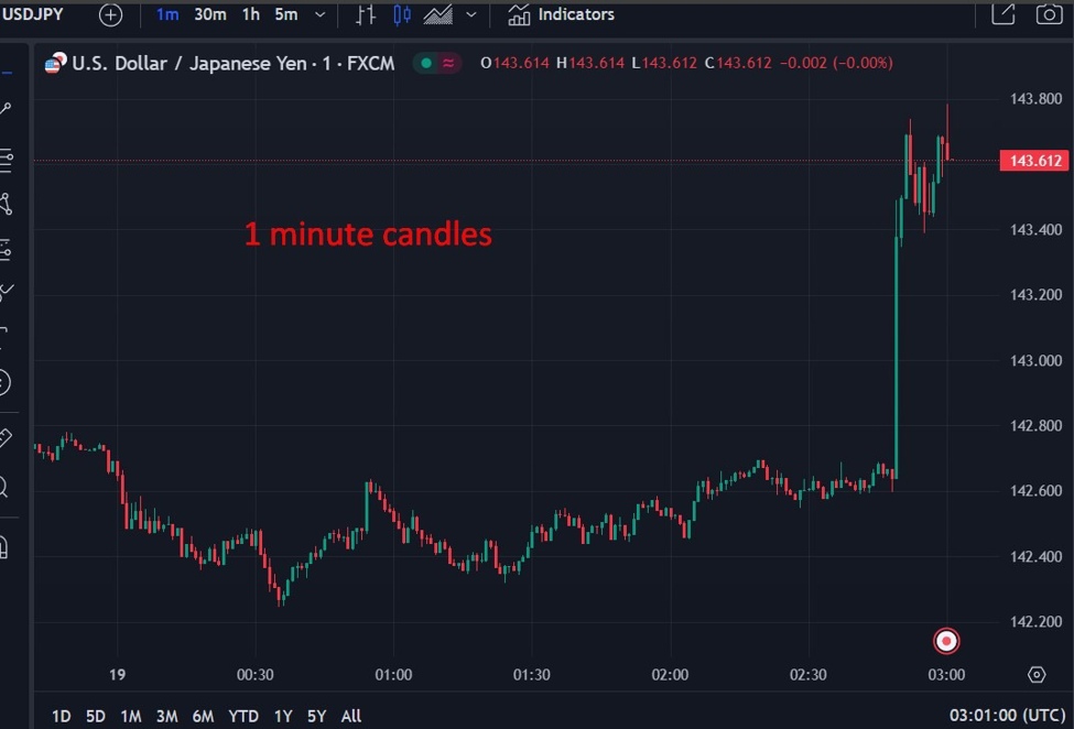 Featured image for BOJ's Policy Stance Boosts USD/JPY, Weakens Yen