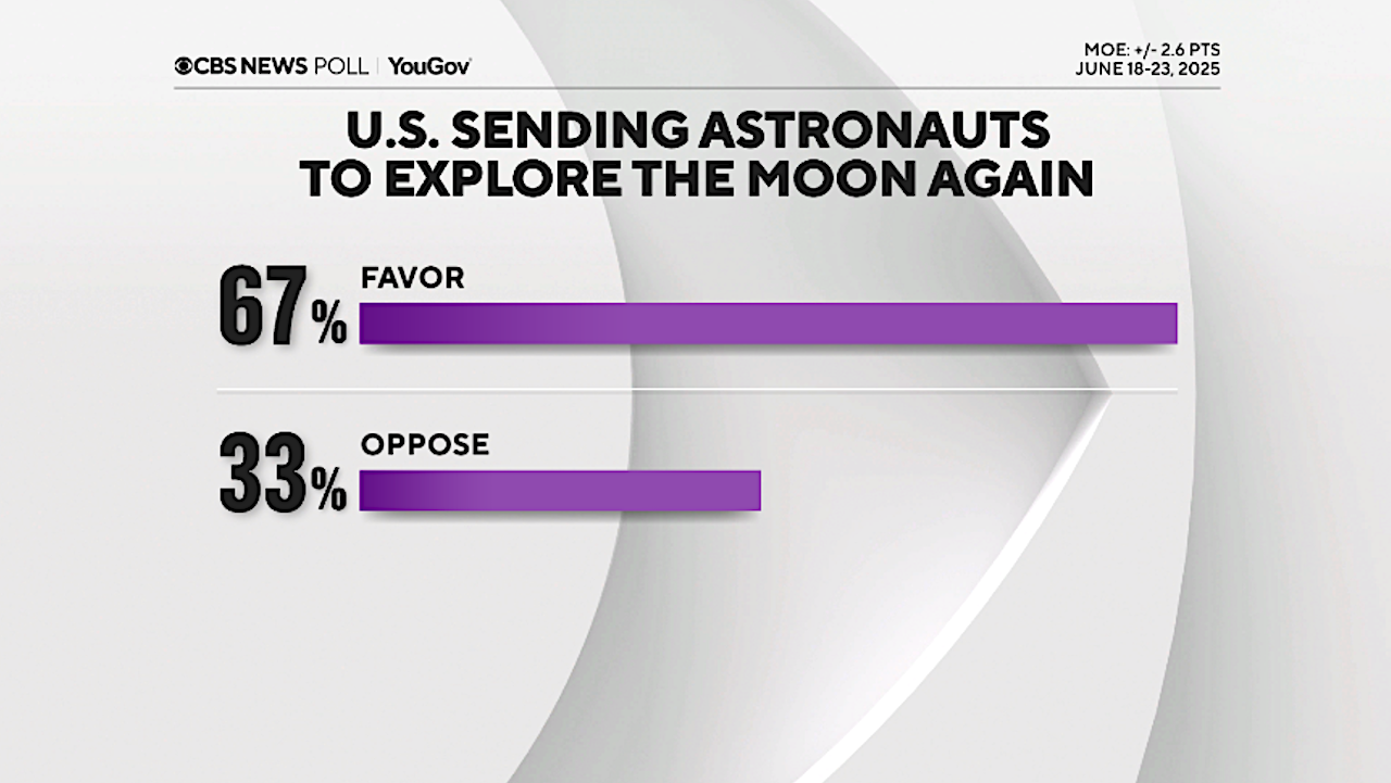 Americans Support Returning to the Moon and Exploring Mars