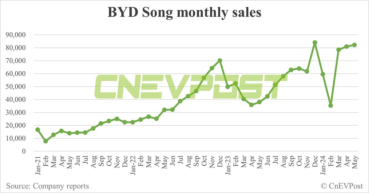 Featured image for "Chinese EV Makers Surge in May Amid Price Cuts and Record Sales"
