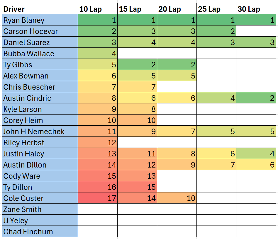 Featured image for Nashville Cracker Barrel 400: Practice, Lineup, Weather, and Predictions